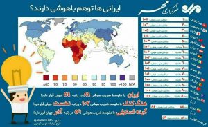 کدام کشور باهوش‌تر است؟ / ایرانی‌ها توهم باهوشی دارند!
