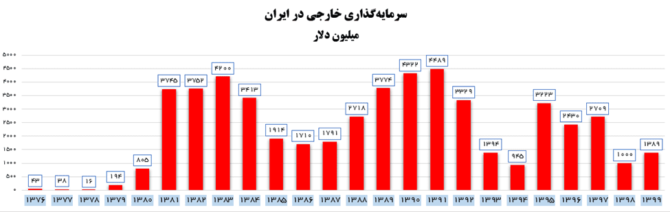 جزئیات سقوط سرمایه‌گذاری در دولت روحانی + آمار